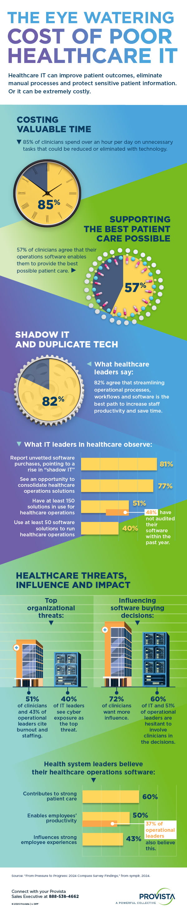 Infographic about the cost of poor healthcare IT