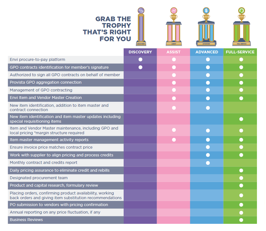 Chart with visual description of items included in each of four package options